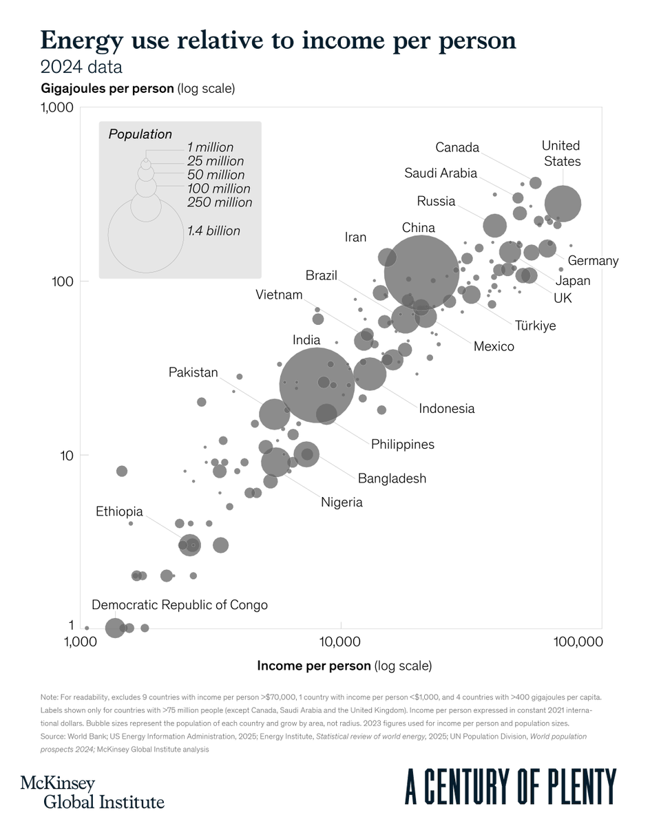 McKinsey's tweet photo. Energy has always been the quiet partner in rising incomes.

More energy enabled higher productivity, healthier lives, and larger opportunity.

That link hasn’t disappeared. We need an energy transition, but also an energy expansion. https://t.co/FDZ86BRNsU https://t.co/AZ7gNHiJtD