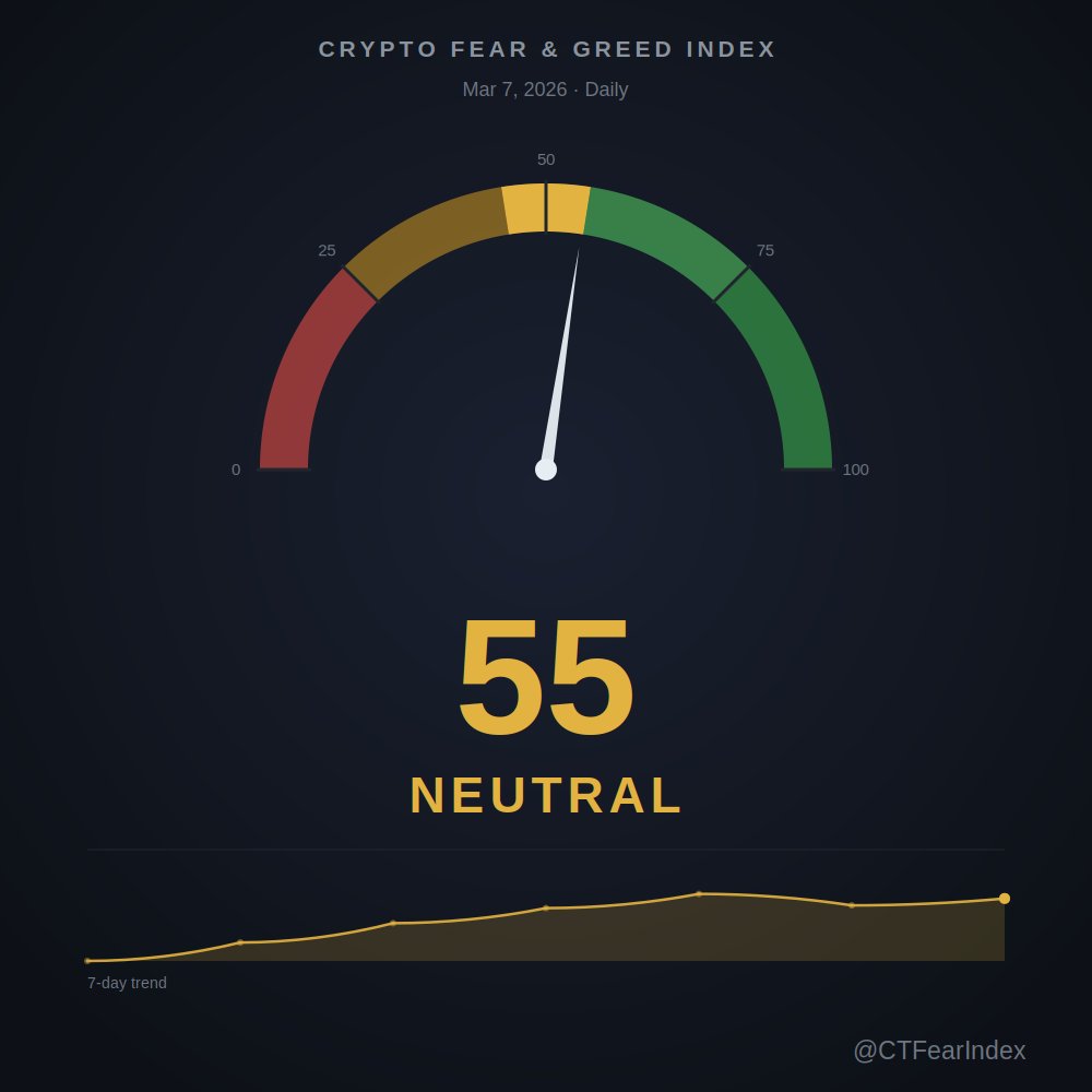 CTFearIndex's tweet photo. Crypto Fear &amp; Greed: 55 — Neutral https://t.co/A4MqEaRN6B