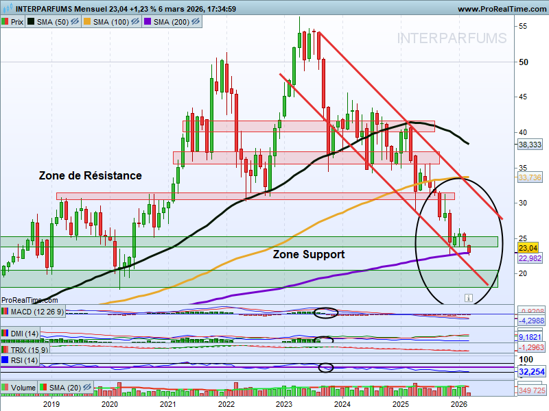 chris28623042's tweet photo. Interparfums #interparfums @Itp UT : Mois
▶️Point->La situation devient délicate sur ces Niveaux Majeurs de Supports ⤵️
>Zone Support 24/25€
>SMA200
->A conserver impérativement🚧🚧 https://t.co/I47bborJ9q