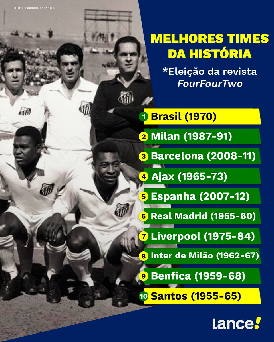NO TOPO! 🇧🇷

Na votação da revista britânica "FourFourTwo", a Seleção Brasileira campeã da Copa do Mundo de 1970 foi eleita a melhor equipe da história do futebol! ⚽

Além disso, o Santos de 1955 a 1965 também figurou no top 10, sendo o 10º colocado da votação! 🐋

Concorda com