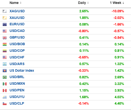 julianyosovitch's tweet photo. El dolar argentina subio 1,3% en la ultima semana. 

Esto es menos que la suba en Chile (4,4%), Uruguay (4%), Peru (3,3%), Brasil (2,7%)

Tener las cuentas en orden te blindan ante un contexto financiero mas desafiante y adverso. 

Good! https://t.co/srHDZDCWzM