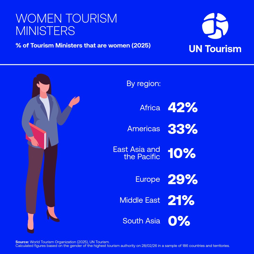Women power tourism, shaping the sector from hospitality to leadership. Our latest data highlights women working in hospitality, women serving as tourism ministers &amp; regional snapshots worldwide.
Progress is visible, but women’s leadership must grow. 🌍
🔗untourism.int/women-empowerm…