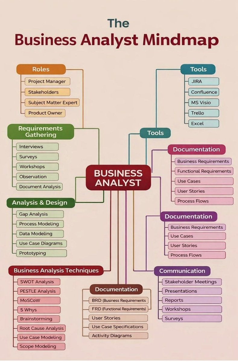 The business analyst mindmap