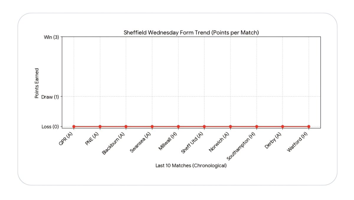 k_lamb2012's tweet photo. @TranmereRovers Still time to catch up with Sheffield Wednesday. https://t.co/xQ5a9WtWYX