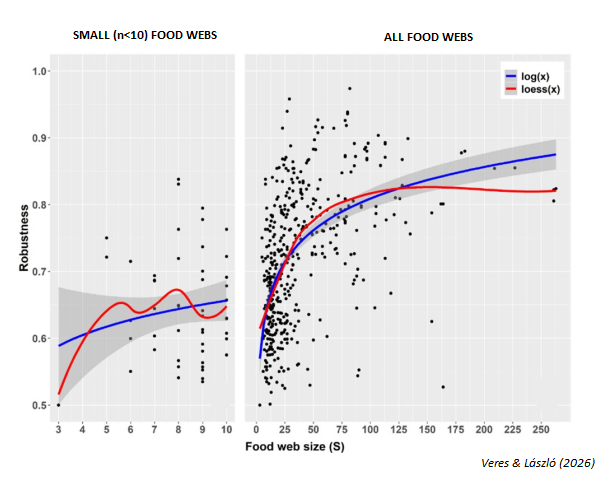 CommunityEcol's tweet photo. 📑 💻 A new study found that both dynamical and topological #foodweb #stability increase 📈 with food web size, independently of ecosystem type 🏞️. It also highlights the potential importance of generation time in assessing food web stability.

🔗https://t.co/NV6MI3JJKV https://t.co/vsmdKMx5Nb