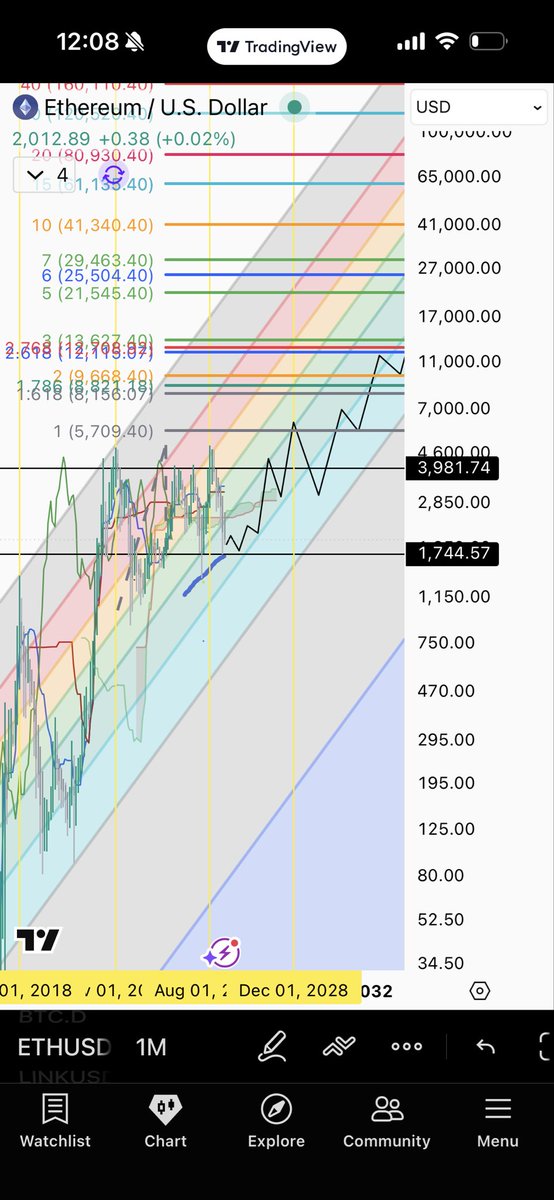 My general outlook for PA over the next 10 years. Be patient. Buy bottoms. You’ll certainly be rewarded if you can.