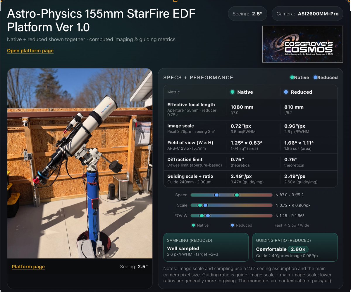 Upgrading my Astro-Physics 130mm EDT f/8.35 platform to its big brother, the Astro-Pysics 155mm EDFS w/0.75X reducer @ f/5.3.  

I also added a Wanderer Cover V4 EC 190mm to this. 

See the build sequence here:
cosgrovescosmos.com/astrogear/ap15…

#Astrophotography