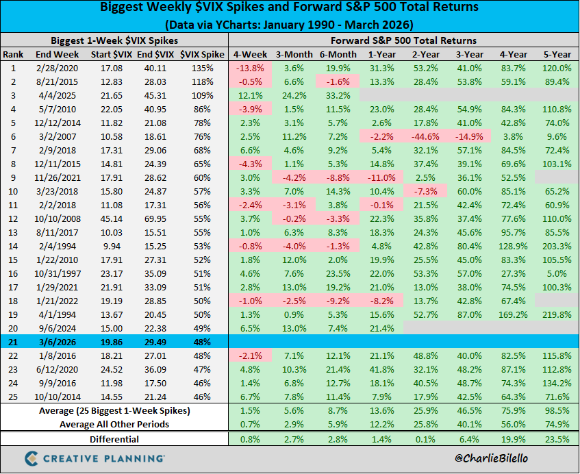 🚨 El VIX se disparó un 48% esta semana. De 19,86 a 29,49 en 5 días.

El puesto 21 en el ranking histórico de mayores picos semanales desde 1990.

¿Qué ha pasado históricamente después de momentos así?

📊 Datos de los 25 mayores spikes del VIX (1990-2026):
