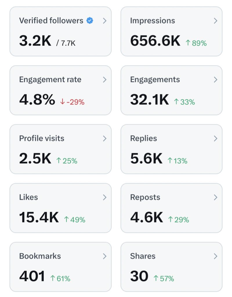 If you have less than 1k verified friends, comment your handle and connect with each other.

That should help all of us reach our target.

Please repost for others to join.