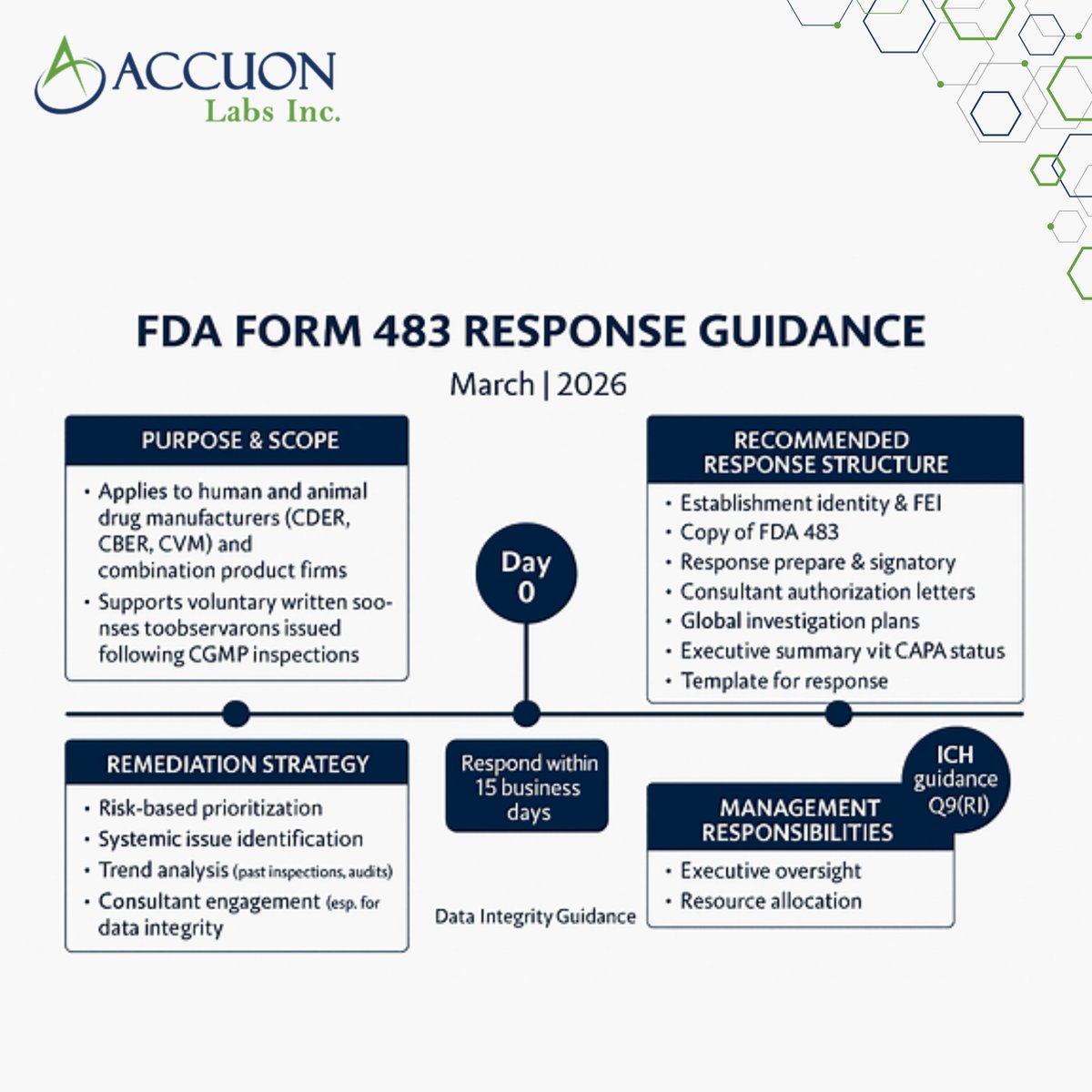 AccuonLabs's tweet photo. The U.S. Food and Drug Administration’s new draft guidance on Form 483 responses stresses:
Root-cause investigations, risk-based decisions, strong CAPA, and leadership accountability.
#AccuonLabs #FDAUpdate #PharmaCompliance #CAPA https://t.co/0ngDxRwmfJ