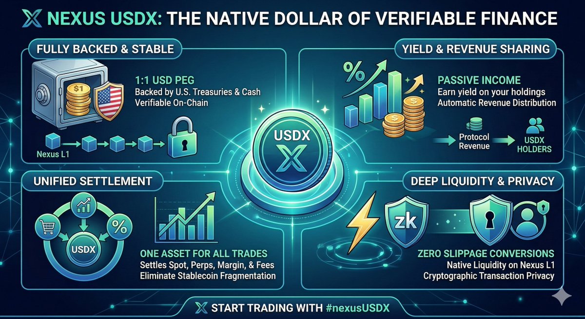 Cyber3496's tweet photo. Discover the future of digital dollars with @NexusLabs  USDX, our new, native stablecoin. Built on the verifiable finance Layer 1 blockchain, it's more than just a 1:1 peg—it's your all-in-one financial tool.

Key Benefits:

🏢 Fully Backed & Stable: 1:1 by U.S. Treasuries & Cash.

📈 Yield-Bearing: Earn automatic, revenue-sharing distributions from T-bill reserves.

🔄 Unified Settlement: The only asset you need for Spot, Perps, Margin, & Fees.

⚡ Zero-Slippage Conversions: Seamlessly convert with USDT & USDC using deep native liquidity.

Experience verifiable finance with privacy. Get started today with #nexusUSDX!