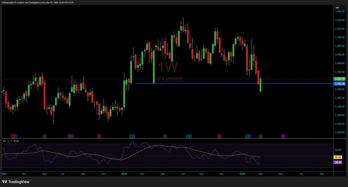 ChikouTrader's tweet image. #SRF - hit the target precisely !

12 % CRACK after my tweet !

As expected broke TARIFF candle low and bounced now !

still  reversal not in sight, 

next 1-2 week, 

we need closing above tariff candle low, 

else, this is going lower !

Dont forget to RT This !