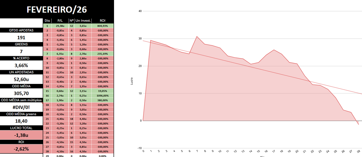 ArrudexTips's tweet photo. FECHAMENTO FEVEREIRO/26 - SUPERBACK

Começamos o mês muito bem, mas a partir dai só foi pra baixo. Ao menos já começamos Março bem, vamos recuperar e sair de DD.

PL: -1,38u
ROI: -2,62%
Qtdd: 191 apostas https://t.co/xLkffACje6