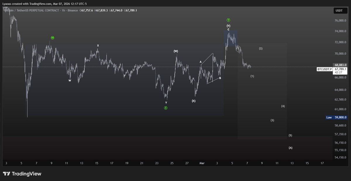 Shorter Time Frame #BTC