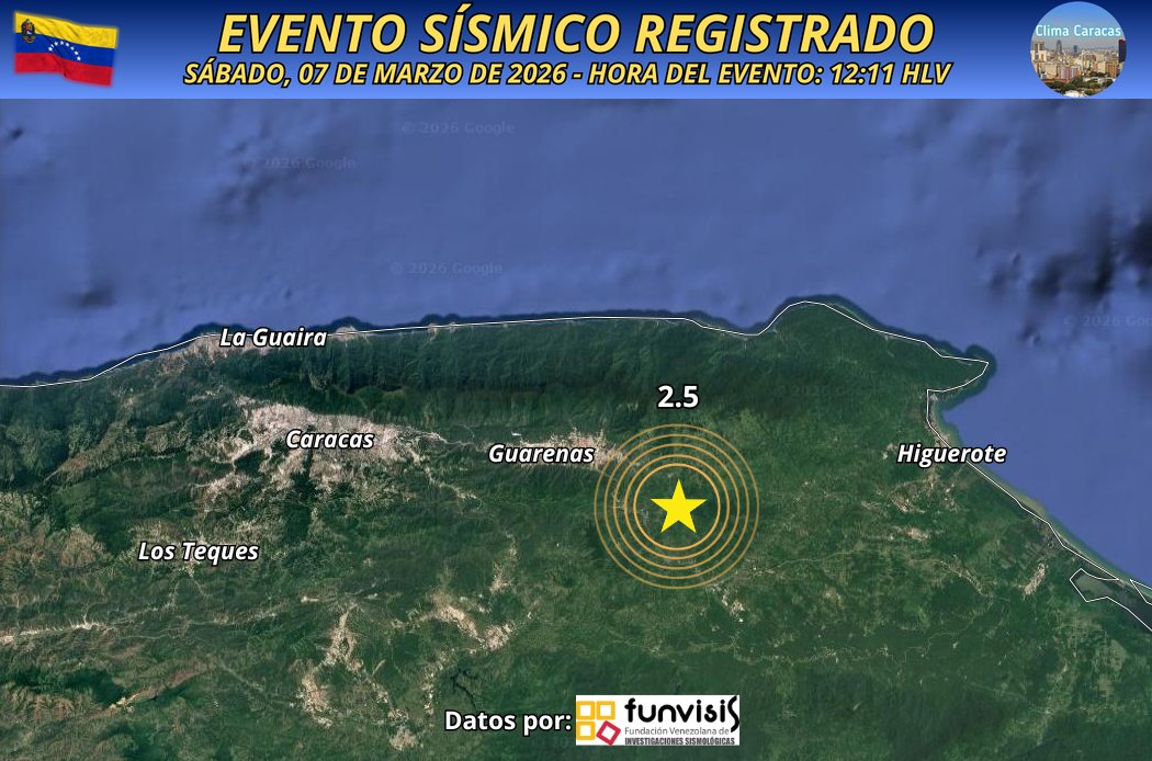 meteoccs's tweet photo. #07Mar | Clima Caracas informa: Reporte Sísmico.

Información del Sismo:
Fecha: 07-03-2026
Hora (HLV): 12:11
Magnitud: 2.5
Epicentro
-Latitud: 10.40°
-Longitud: -66.44°
Localizado a: 22 km al sureste de Guarenas - Miranda
Profundidad: 11.3 km

#Funvisis #Sismo #Meteoccs https://t.co/vbTwhbVE0u
