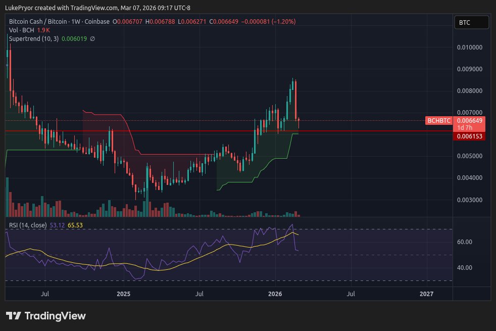 $bch looking good for another weekly higher low vs bitcoin