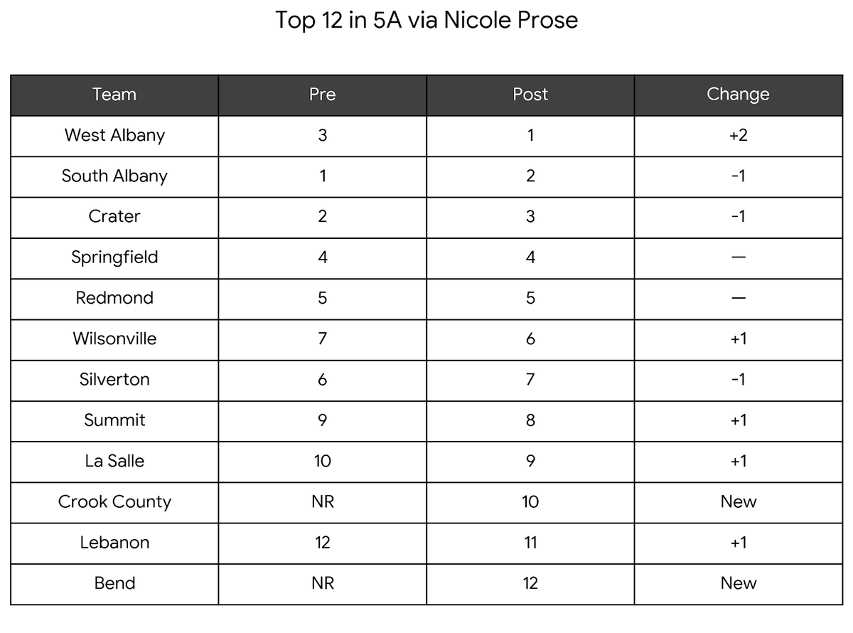 nicoleprosenow's tweet photo. I asked Gemini to chart my @PGHOregon GBX Top 12 in 5A Power Rankings from the preseason to the postseason. https://t.co/6AtZmnVBrK
