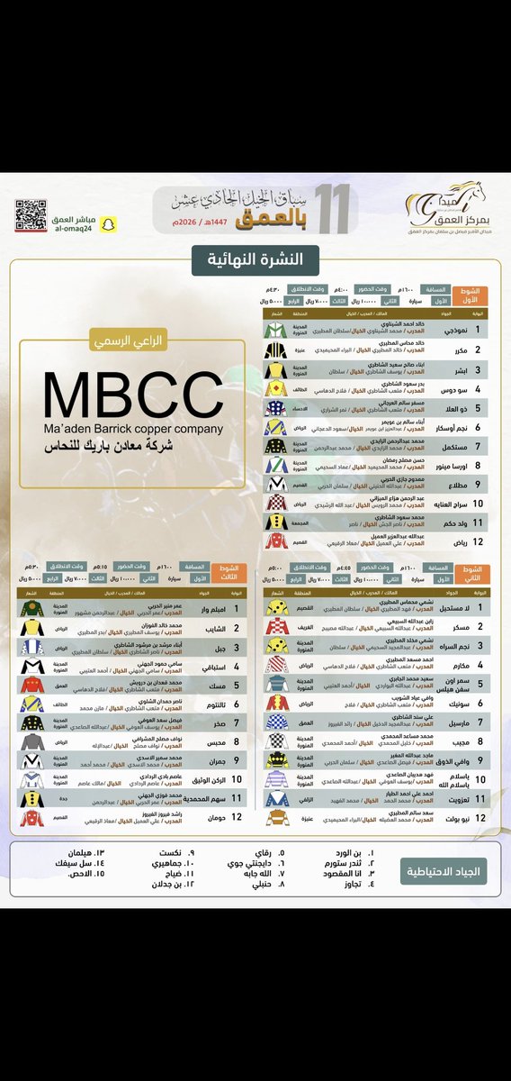 باتت سباقات العمق🚨 محطةً سنوية بارزة وملتقىً يجمع مُلّاك الخيل من مختلف مناطق المملكة، بعدما رسخت حضورها على مدى أكثر من عقد من الزمن، بفضل تنظيمها المميز وإدارتها الفاعلة التي كان لها الدور الأكبر في استمرارها ونجاحها، الأمر الذي يجعلها محل تقدير واستحقاق لأجمل عبارات الشكر