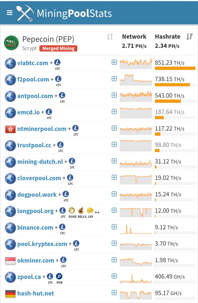 luo_wanxin's tweet photo. GM
@kucoinmining

Did you know
@PepecoinNetwork
can already be mined through multiple mining pools, but it’s not supported on your platform yet? 👀  We’re not even on

@binance
and it’s already mineable. Binance is a question for
@cz_binance
but
@kucoincom
when Pepecoin? https://t.co/bmFNllbHB4