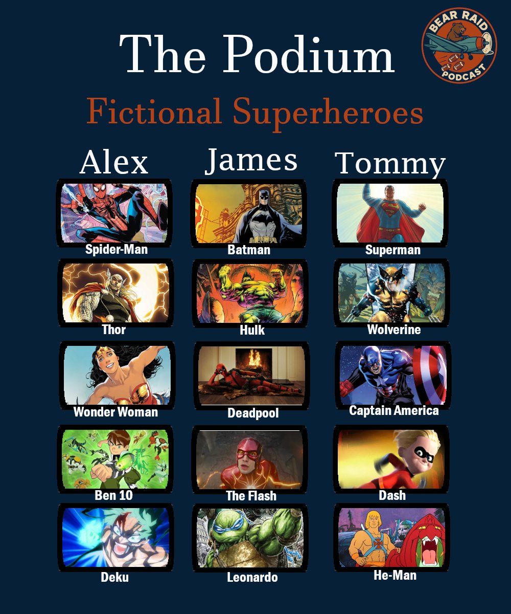 BearRaidPod's tweet photo. From our episode this week we drafted top Fictional Superheroes!

Who did we leave off? Who should have not been drafted at all? IS Optimus Prime considered a Super Hero?

Comment Below ⬇️

#Superhero #Hulk #spiderman #batman #superman #deadpool https://t.co/kUCcRsIfE5