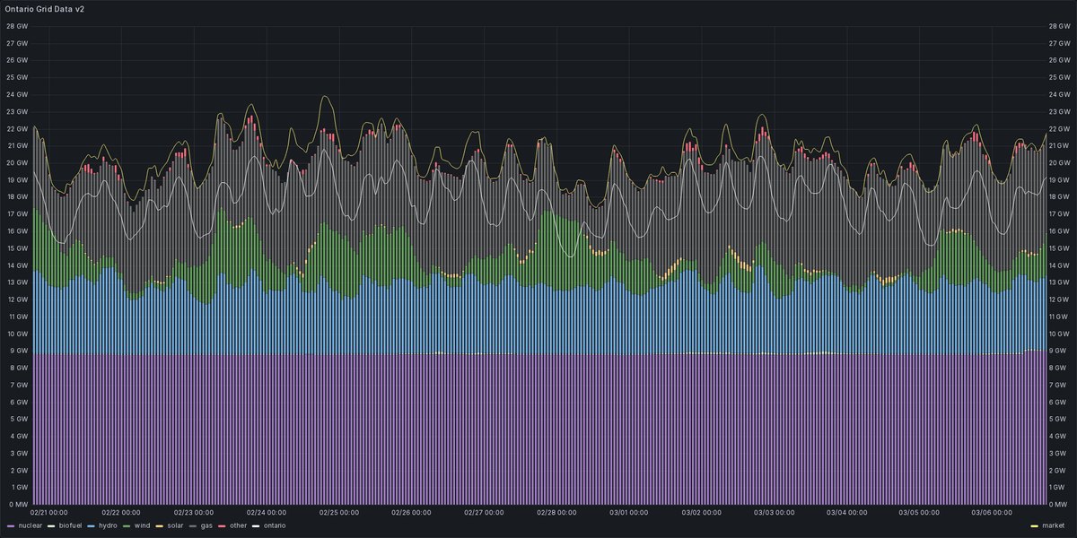 Ontario Energy Stats tweet media