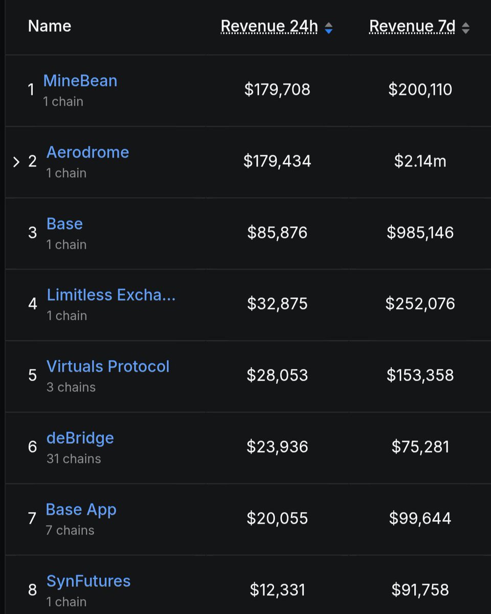 Errrm hello <a href="/base/">Base</a> this thing called $bean just flipped <a href="/AerodromeFi/">Aerodrome</a> in 24h revenue and is now at #1. Just thought you'd like to know. 

 And it is trading still at 5m.
