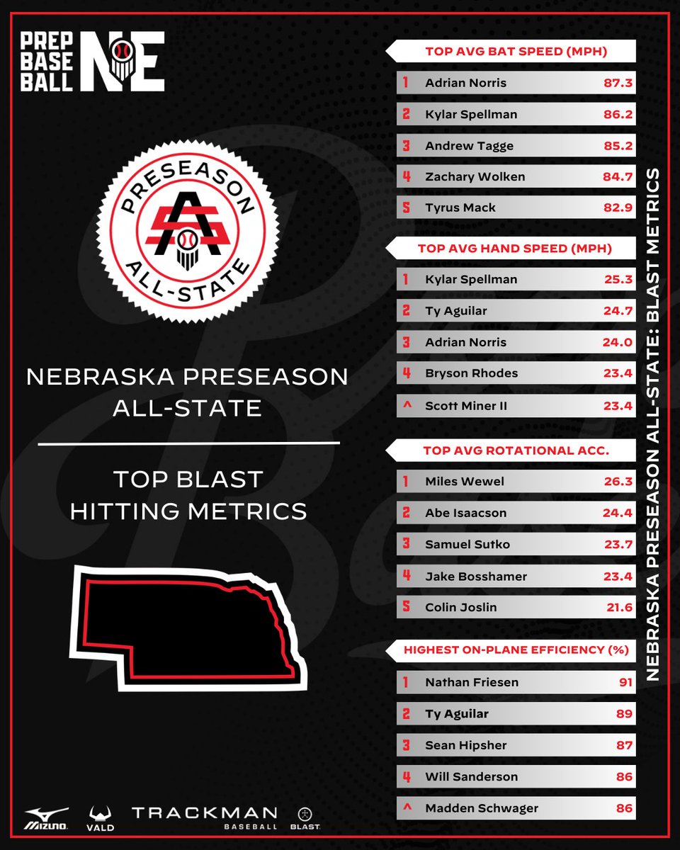 Prep Baseball Nebraska tweet media