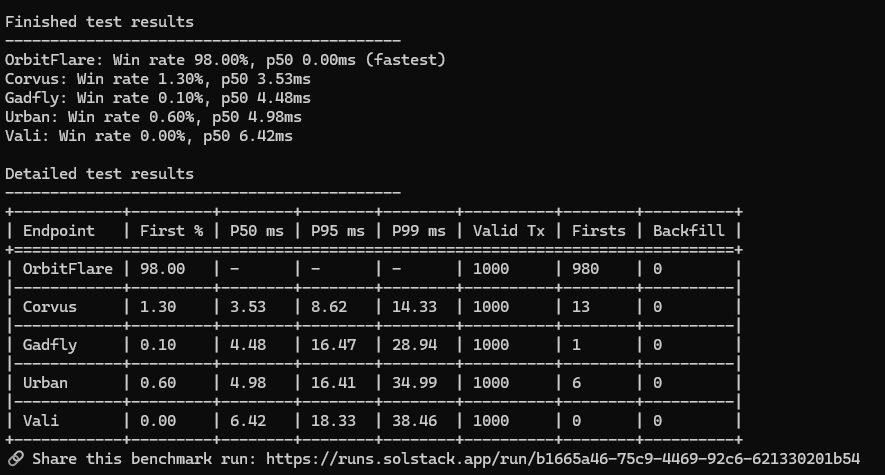 🚀 We’ve rolled out a major upgrade to OrbitFlare’s data streaming layer, with a big focus on gRPC performance and reliability.

The result: massive gains, with OrbitFlare outperforming every other provider in our benchmark. ⚡

Speed + reliability remains the mission.

More to