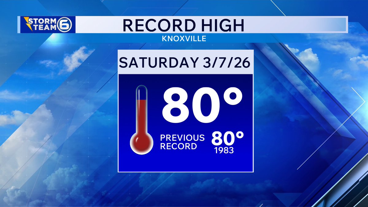 lucky13wxman's tweet photo. 5:15pm SAT 3/7/26
We TIED our record high today here in Knoxville as we hit 80°.
No record is in jeopardy for SUN or MON, but we could be close again by TUE 3/10 (Forecast: 78° & Record is 81° in 2016) WED 3/11 (Forecast: 81° & Record is 81° set in 2006).
#tnwx #SpringOfDeception https://t.co/yeoZyv2ElL