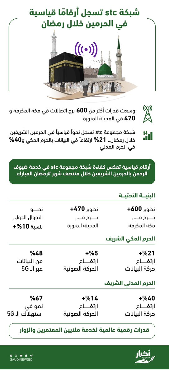 وسعت قدرات أكثر من 600 برج اتصالات في مكة المكرمة و470 في المدينة المنورة
شبكة مجموعة stc تسجل نمواً قياسياً في الحرمين الشريفين خلال رمضان.. 21% ارتفاعاً في البيانات بالحرم المكي و40% في الحرم المدني

أرقام قياسية تعكس كفاءة شبكة مجموعة stc في خدمة ضيوف الرحمن بالحرمين الشريفين