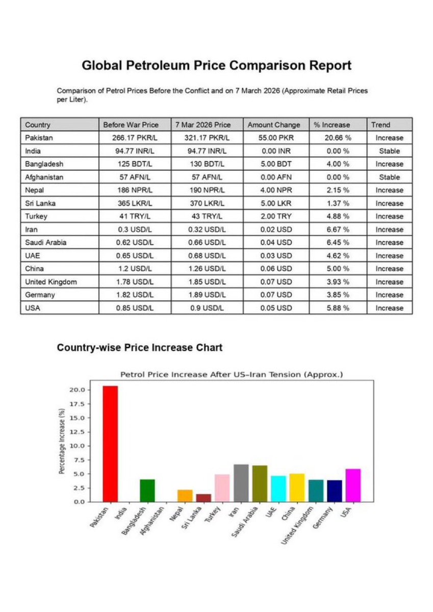 وزیروں نے بتایا تیل کا عالمی بحران اور ساری دنیا میں تیل مہنگا تو لازم ان کے عوام سے بولے جھوٹ کی حقیقت حقائق ست کھولی جائے 
یہ پوری دنیا میں جنگ کے بعد بڑھنے والی قیمت کا موازنہ ہے سب سے زیادہ قیمت پاکستان میں بڑھی ہے اور اتنی بڑھی کہ باقی دنیا کی تبدیلی ہمارے نظر نہی آ رہی ہے
