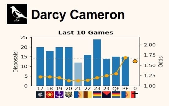 modelpuntclub's tweet photo. Everyone’s watching Daicos, TDK and W-Milera.
The model is watching the market.
Darcy Cameron - 14+ Disposals @ $1.60

#AFL #AFLSaintsPies #AFLFantasy #UnderTheRadar https://t.co/UcQYcmRQos
