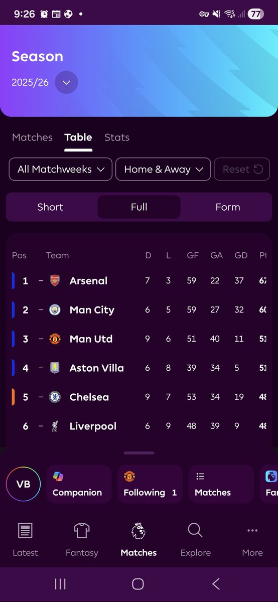 VincentBrasse's tweet photo. @FootballEra_ This post is very misleading. Here is the reality...59 goals for 30 games, at this pace they will reach 74 goals (maybe) which is one of the lowest fpr champions in PL history. So yeah, ugly as F https://t.co/8oFPsxau6i