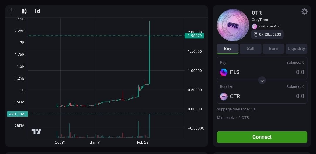 dexscreener.com/pulsechain/0xe…
Todays activity just DWARFED all of $OTR's history since October!!!

Absolutely wild 🏋‍♂️📈🚀

Keep it up, hold what you buy and share OnlyTires as much as you can!

No matter how far $OTR makes it on the road to glory, the need for community to share the