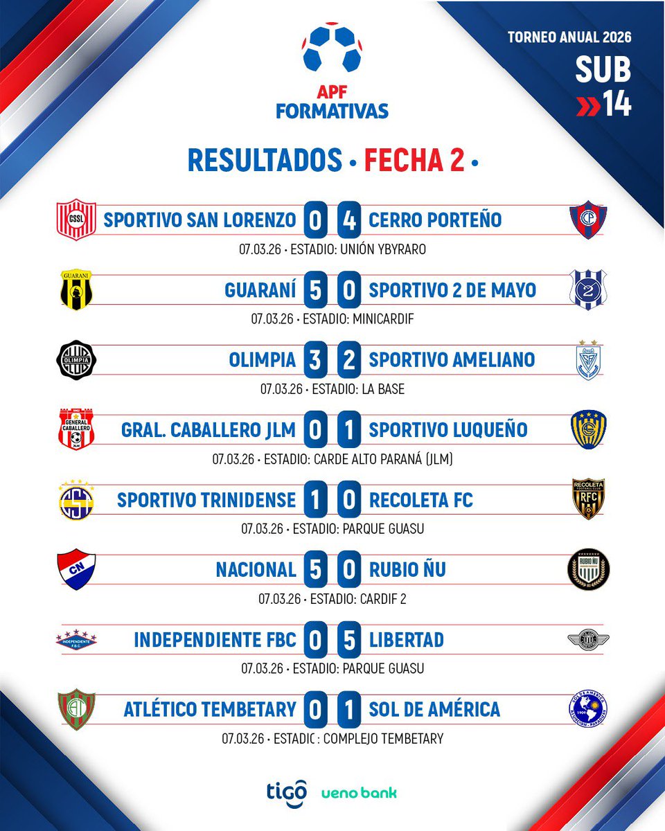 FormativasAPF's tweet image. #FormativasAPF ⚽️

☑️ Resultados de la #Sub14

🗓️ Fecha 2 - Torneo Anual 🏆