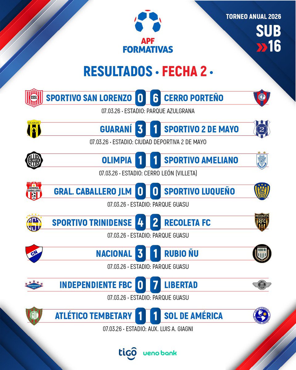 FormativasAPF's tweet image. #FormativasAPF ⚽️

☑️ Resultados de la #Sub16

🗓️ Fecha 2 - Torneo Anual 🏆
