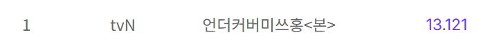 VietAnh82576's tweet photo. Rating Undercover Miss Hong (Nationwide & Seoul)
Ep1: 3.5% & 3.2%
Ep2: 5.7% & 5.7%
Ep3: 5.2% & 5.2%
Ep4: 7.4% & 7.2%
Ep5: 5.9% & 6.1%
Ep6: 8.0% & 8.7%
Ep7: 7.5% & 7.5%
Ep8: 9.4% & 10.1%
Ep9: 7.1% & 7.1%
Ep10: 8.6% & 8.5%
Ep11: 10.6% & 10.7%
Ep12: 10.1% & 10.5%
Ep13: 10.6% & 10.9%
Ep14: 11.8%  & 12.3%
Ep15: 13.1% (+1.3%) & 14.0% (+1.7%)🎉🎉🎉🫶
#UndercoverMissHong #UndercoverMissHongEp15 #ParkShinHye #GoKyungPyo