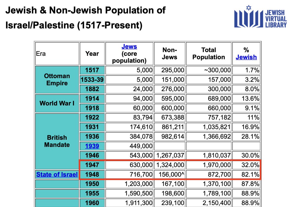 – Palestina, población cristiana en 1947: 150 mil.
– Israel, población cristiana en 1949: 32 mil. 

Una disminución del 79%. ¿Qué ocurrió en 1948? 

La gran Nakba de 1948 perpetrado por Israel, provocó el desplazamiento de cerca de un millón de palestinos, entre ellos, decenas de