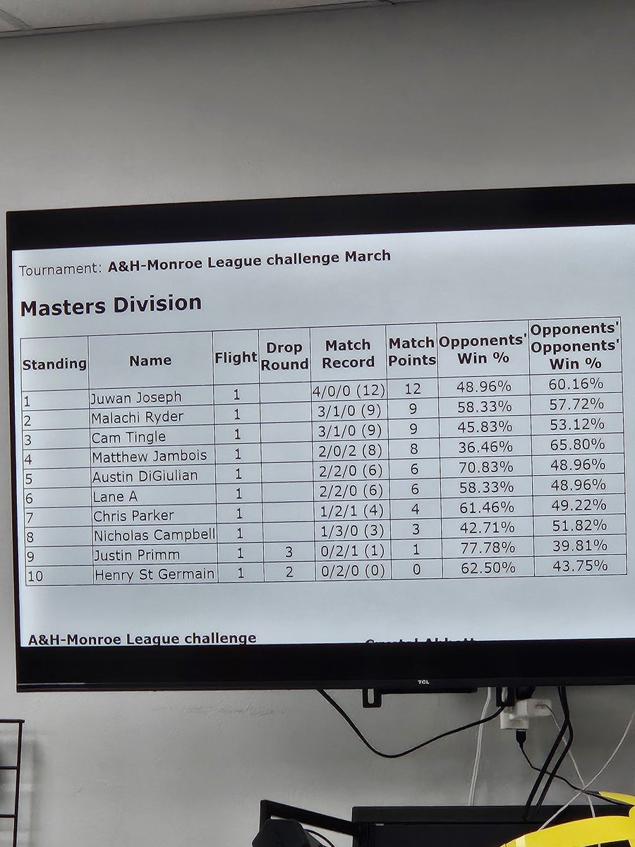 Misplay_Mafia's tweet photo. Congratulations to Alec and Juwan for another Mafia Win at the A&amp;H Games League Challenge! Alec piloted Mega Kangaskhan Wall to a 2-2 record while Juwan piloted Ceruledge to a perfect 4-0 record!
#Misplaymafia https://t.co/XmATP8Qo2b
