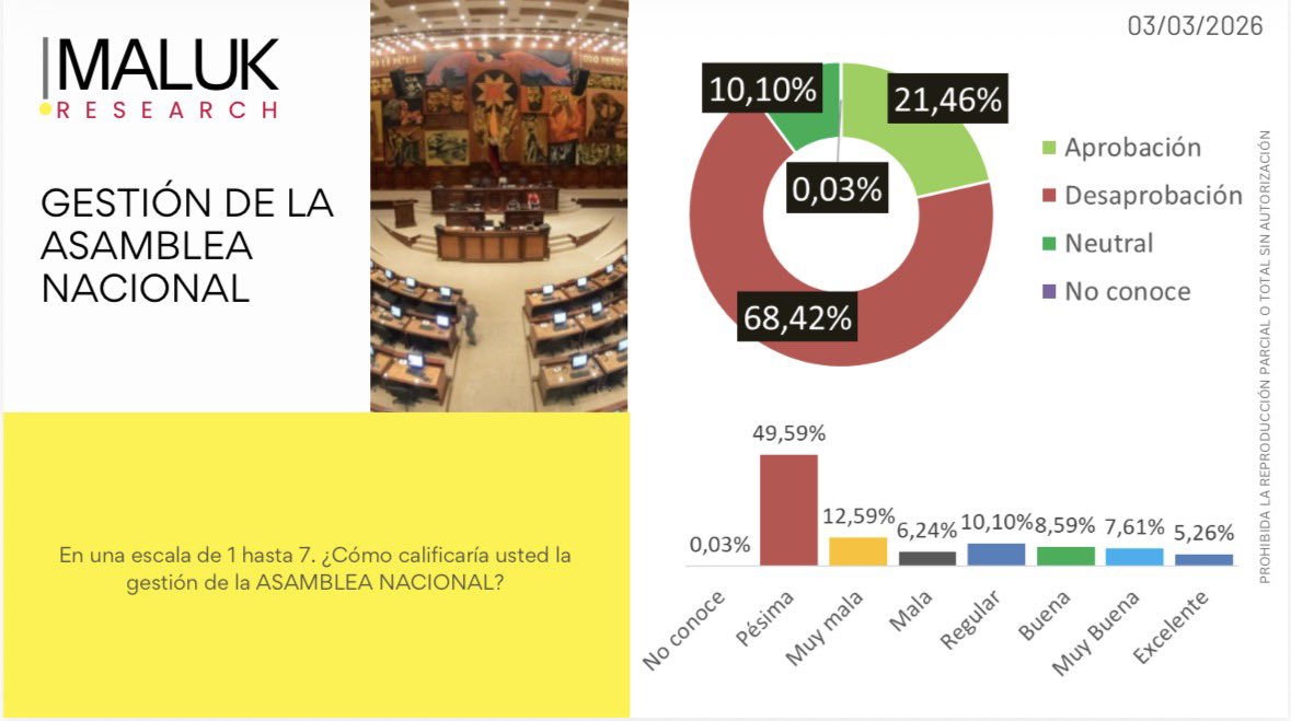 <a href="/BancadaRC5/">Bancada Ciudadana</a> #EcuadorEnDictadura | La Asamblea Nacional de Noboa tiene una desaprobación del 68.42% porque no se dedica a legislar y fiscalizar en beneficio del pueblo ecuatoriano, sino que prefiere violar la inmunidad, erosionar la separación de poderes y debilitar la democracia.