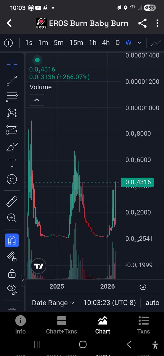 $EROS is picking up momentum everyone! 2 new stakers this week has helped increase the price by over 250% by taking $EROS out of the market by locking, allowing the BnB to burn more of the supply. New ATH will be set real soon, just a simple 2x away, which is going to be easy...