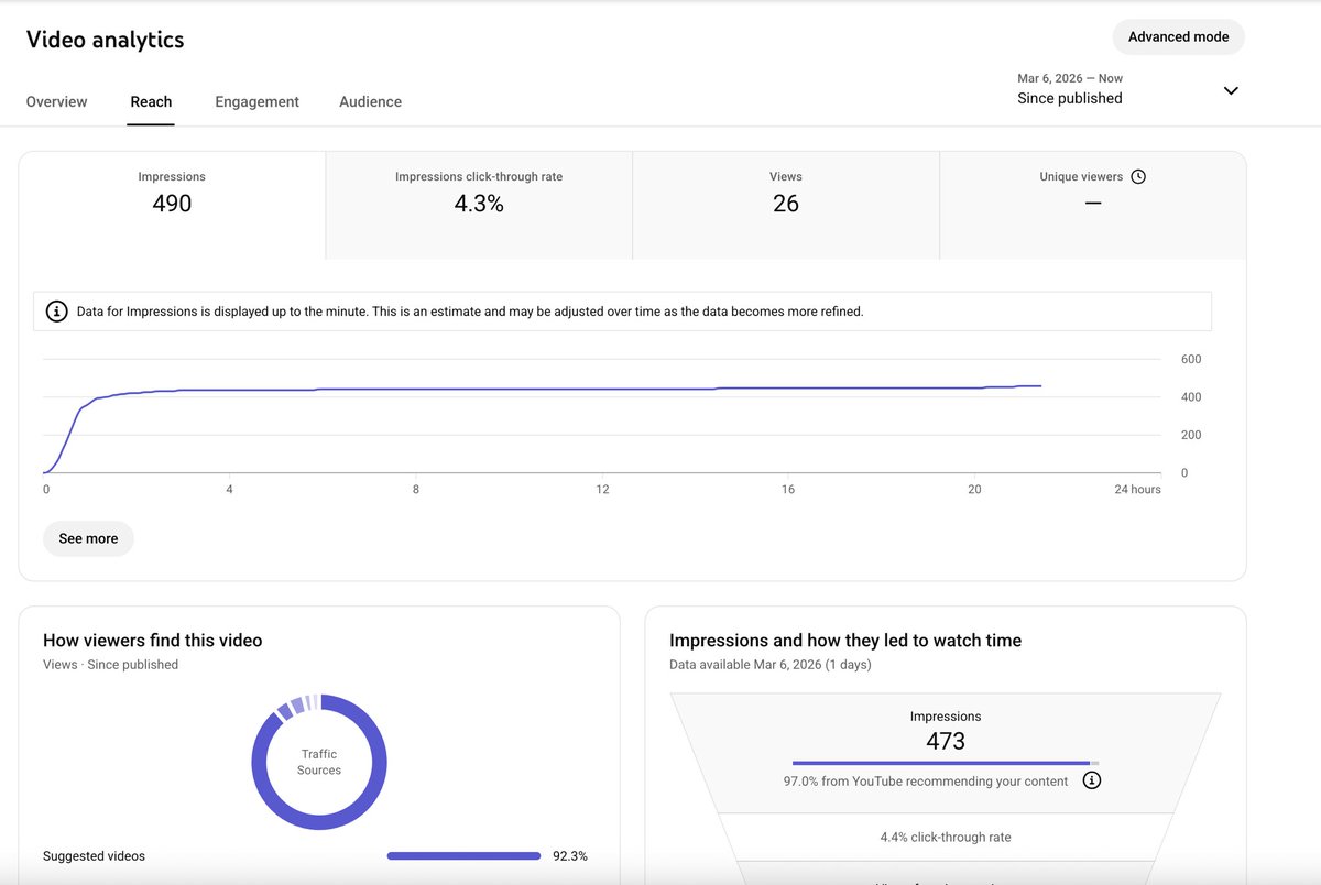 TheGCFROlamide's tweet photo. Day 3.. Already scheduled my third video to post around 11pm tonight.. My latest video did a bit better in terms of overall metrics... CTR wise.. Impressions wise... 39 total views 😂😂

The 2 videos already stopped getting pushed.. Dunno why tho https://t.co/gqV9t8WMZH