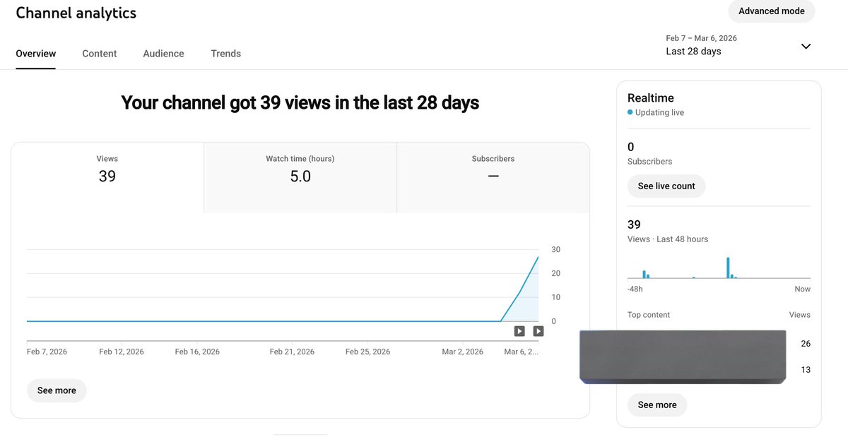 TheGCFROlamide's tweet photo. Day 3.. Already scheduled my third video to post around 11pm tonight.. My latest video did a bit better in terms of overall metrics... CTR wise.. Impressions wise... 39 total views 😂😂

The 2 videos already stopped getting pushed.. Dunno why tho https://t.co/gqV9t8WMZH