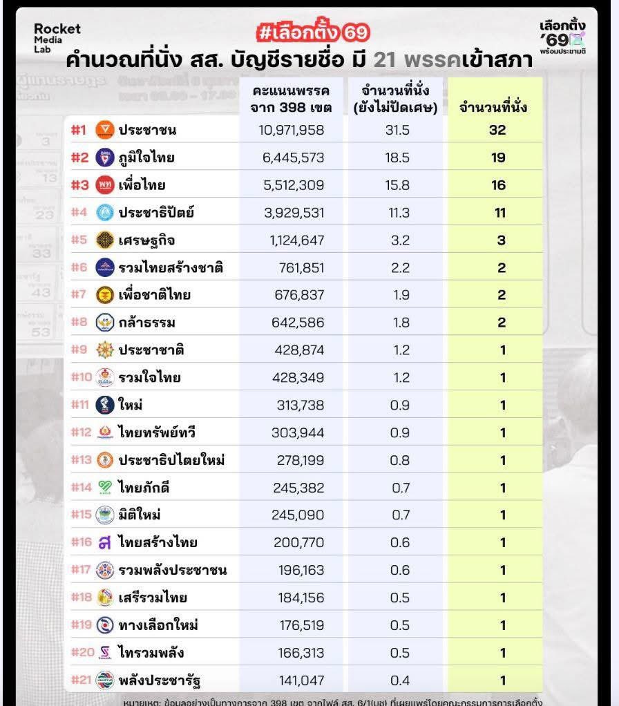 kapom76's tweet photo. เป็นไงจ๊ะ พอผลสรุปมาแล้วเงียบเลย ไอ้พวกที่ตามเห่ากันหายไปไหน 
เอ้า ไปตามทวงกับเพจจังไรข่าวปลอมเหมือนที่ตามกันกรูกันยัง 
#ช้าๆได้พร้าเล่มงาม 
จริงๆ กกต บอกได้สิบเอ็ดด้วยนะเธอ จบยัง 😂🤣 https://t.co/69PHegJ9fY