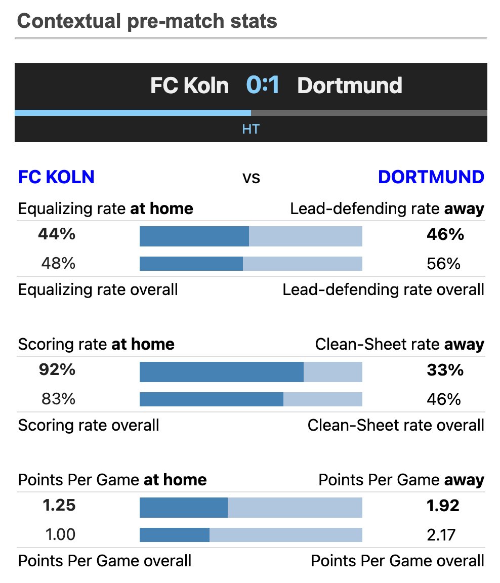 soccerstatscom's tweet photo. FC Koln vs Dortmund
Current score: 0-1 at half-time
#FCKBVB #Bundesliga https://t.co/rwNPlNBByh