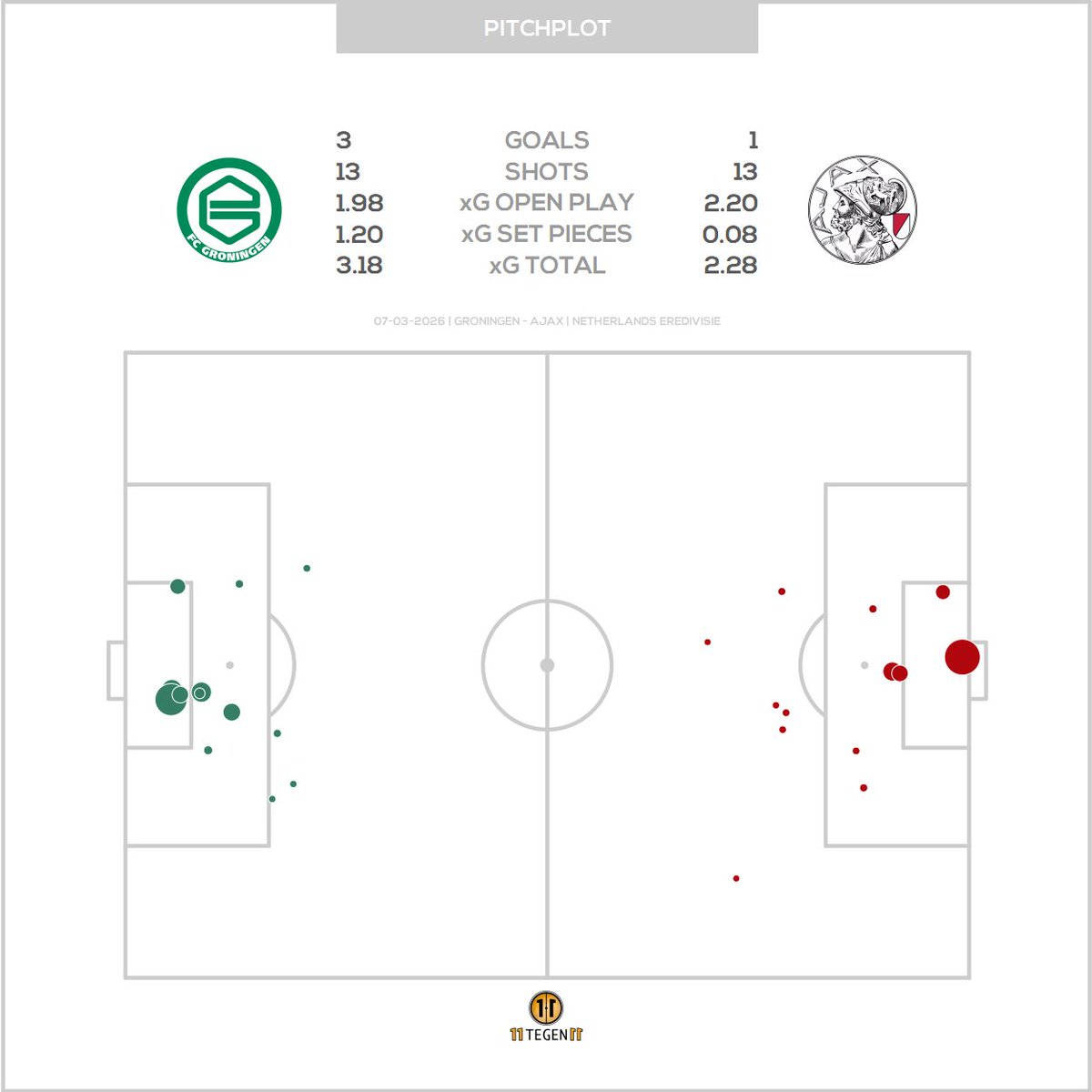 11tegen11_plots's tweet photo. Passmaps & xGplot for Groningen against Ajax. #passmap #xGplot #autotweet https://t.co/5sH4oiLG7l