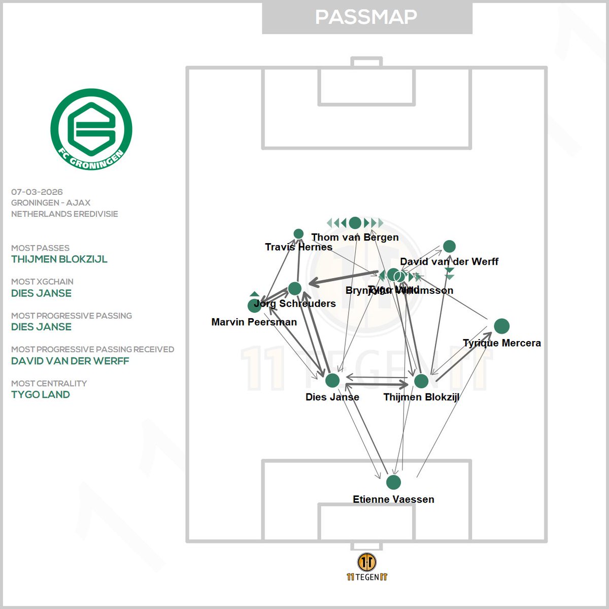 11tegen11_plots's tweet photo. Passmaps & xGplot for Groningen against Ajax. #passmap #xGplot #autotweet https://t.co/5sH4oiLG7l