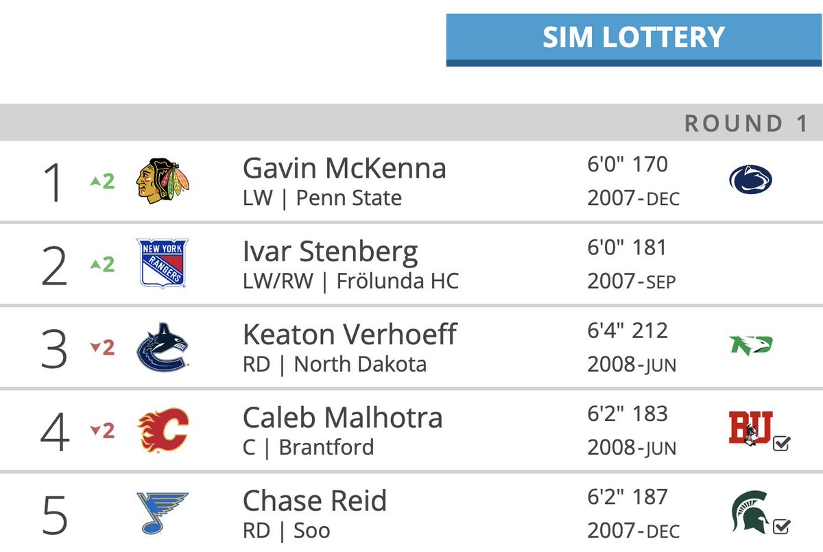 Updated Mock Draft  tankathon.com/nhl/mock_draft

Here's a lottery single lottery simulation: