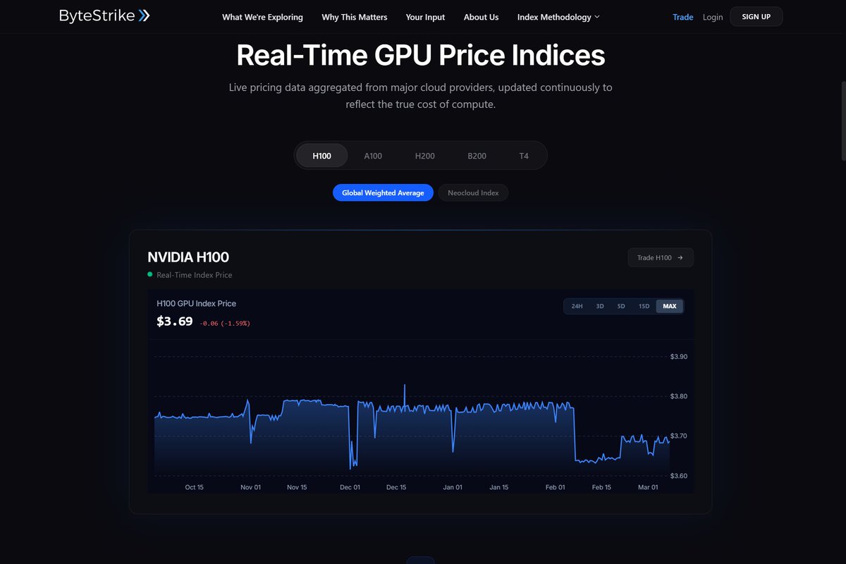 byte_strike's tweet photo. $NVDA, $AMD, $MSFT, $GOOGL, $META, $AMZN are all scaling AI like there’s no tomorrow.

But everyone is running into the same pain point:

• GPU prices swing 3–10x between cycles and providers
• New chips (H100 → H200 → B200 / MI300 → MI450) nuke your last ROI model
• Long-term DC leases and power contracts are locked… while compute pricing is not

Right now, most teams are:

• Sourcing GPUs via opaque quotes and one-off deals
• Committing to multi-year spend with zero way to hedge
• Explaining budget blowups after the fact instead of managing risk upfront

That’s the gap ByteStrike is built to solve.

What ByteStrike does:

• Turns GPU capacity into a transparent, benchmarked price: indices for major SKUs (e.g., H100, H200, B200, inference GPUs) across dozens of providers
• Builds regulated, cash-settled futures on those indices so infra buyers can lock in compute costs ahead of time
• Lets operators, funds, and lenders trade compute risk instead of just wearing it on their P&L

In practice, that means:

• A cloud team can fix part of next year’s GPU budget instead of praying spot doesn’t rip
• A lender financing an AI campus can hedge collateral exposure to GPU depreciation
• A fund can go long/short “AI infra” without needing to own a single server

The problem: AI runs on volatile, unhedged compute.
ByteStrike’s solution: financial rails that turn compute into a tradable digital commodity.
https://t.co/fyvGyjkWk4

If you’re scaling AI infra today, what’s the single biggest compute risk you wish you could hedge?