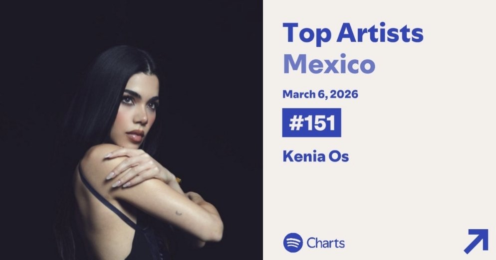 Kenia Os cumple 1571 días en Spotify charts top artist México en la posición #151.  🇲🇽❗